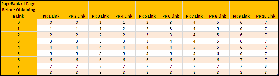 Để tăng PageRank cần bao nhiêu backlink là đủ?