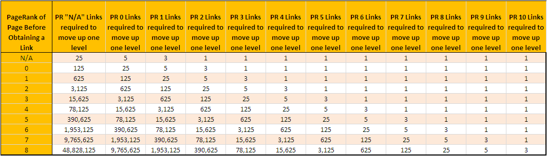 Để tăng PageRank cần bao nhiêu backlink là đủ?