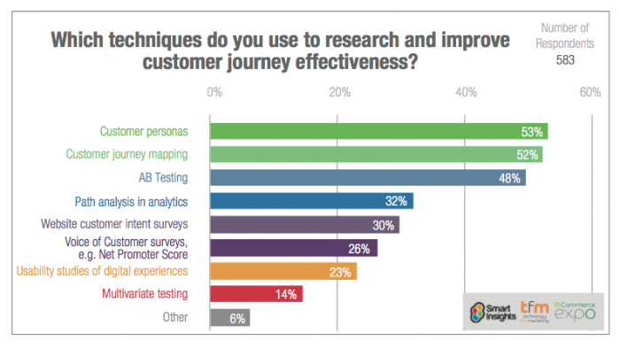  Tích hợp các hoạt động tiếp thị vào chu trình khách hàng (customer lifecycle)