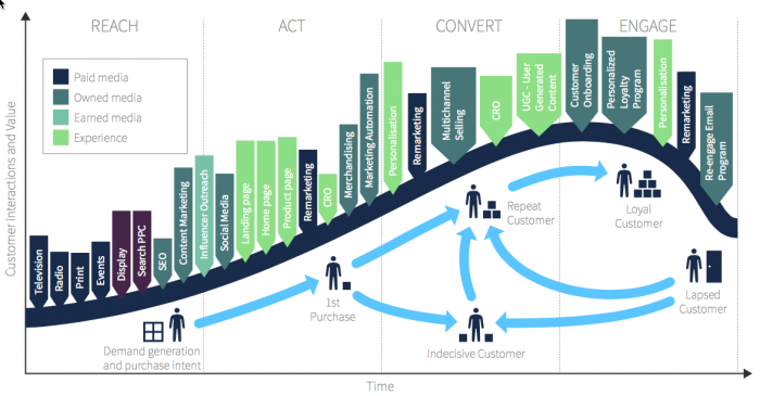  Tích hợp các hoạt động tiếp thị vào chu trình khách hàng (customer lifecycle)