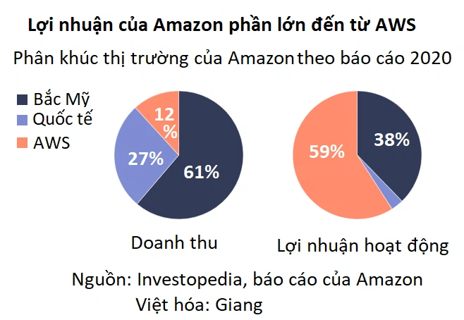 Điện toán đám mây khiến Internet thế giới phụ thuộc vào một công ty