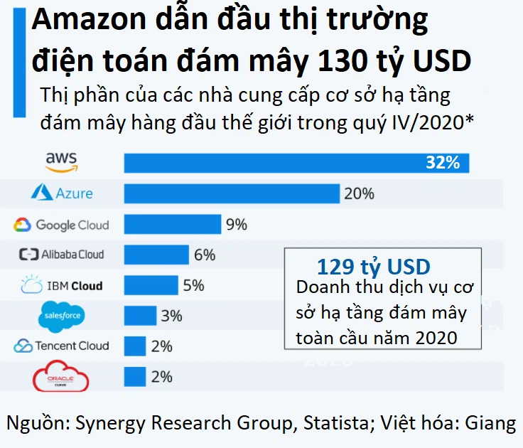 Điện toán đám mây khiến Internet thế giới phụ thuộc vào một công ty