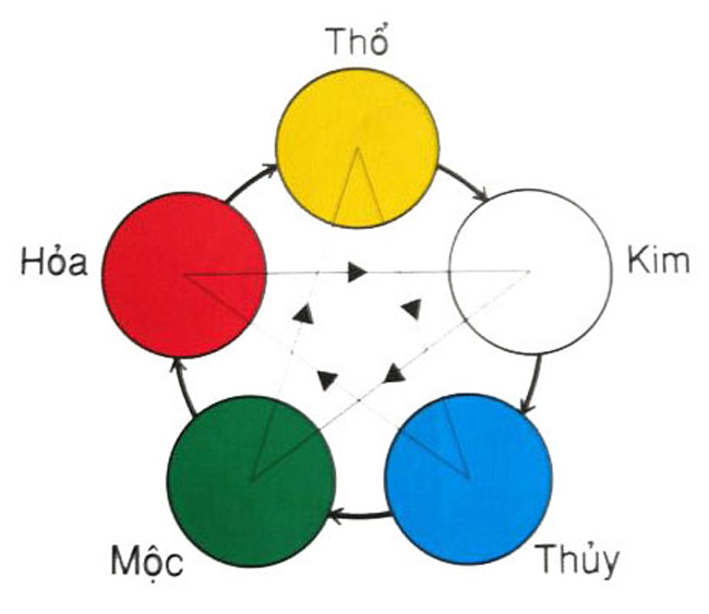 Đặt tên công ty theo phong thủy mệnh kim mệnh thủy mệnh hỏa mệnh mộc