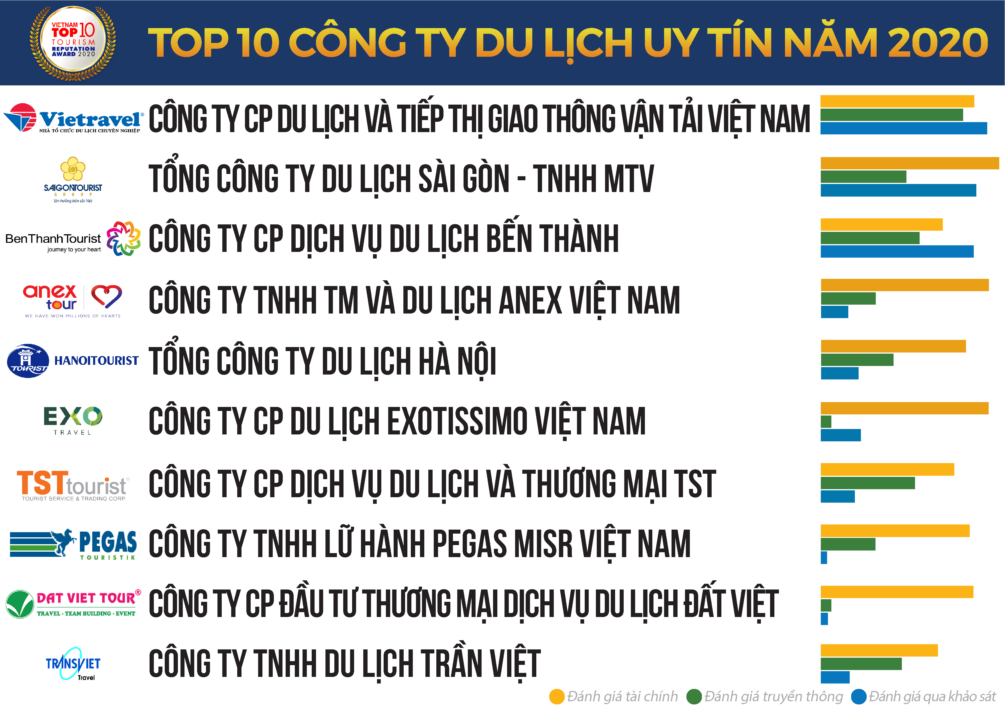 Top 10 Công ty Du lịch uy tín năm 2020