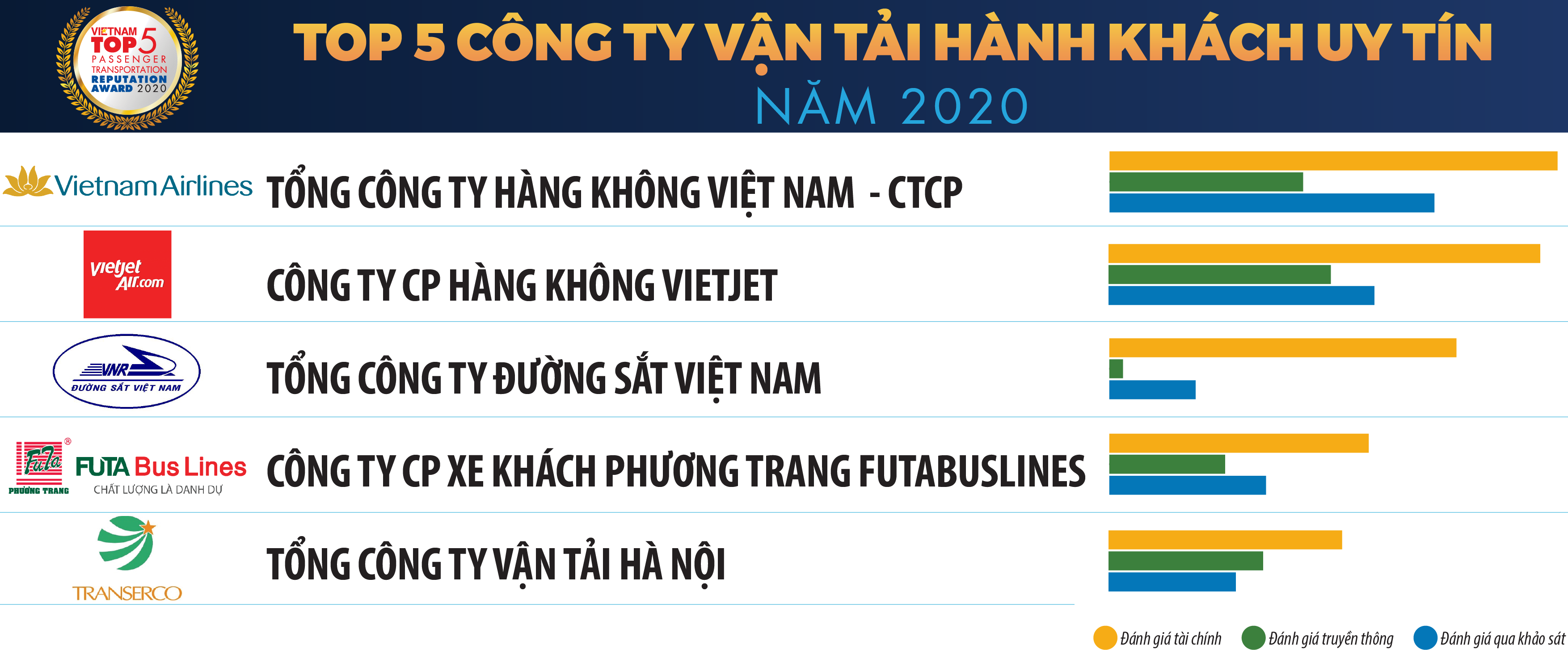 Danh sách 2: Top 5 Công ty Vận tải hành khách uy tín năm 2020