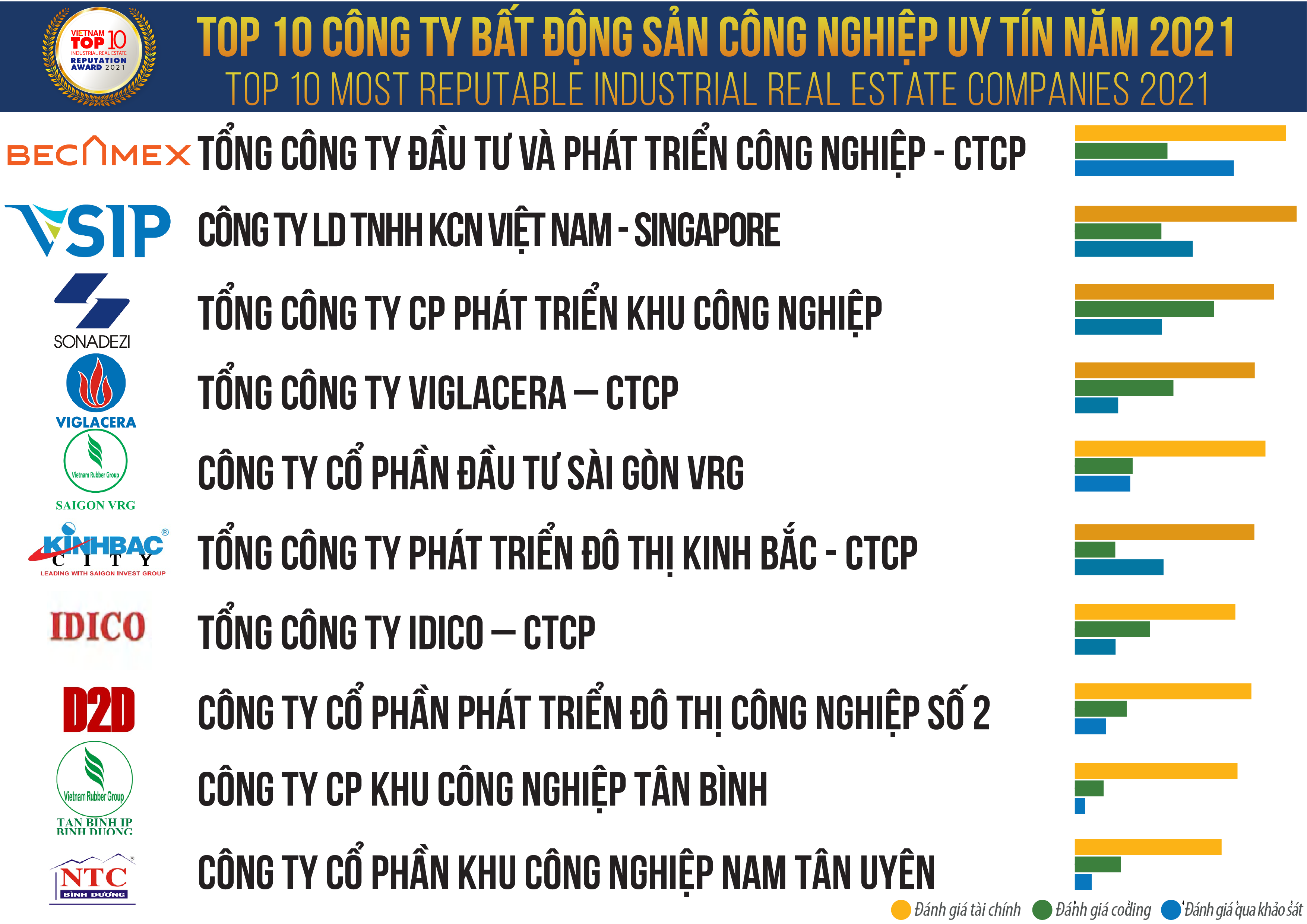 Top 10 Công ty uy tín ngành Bất động sản năm 2021