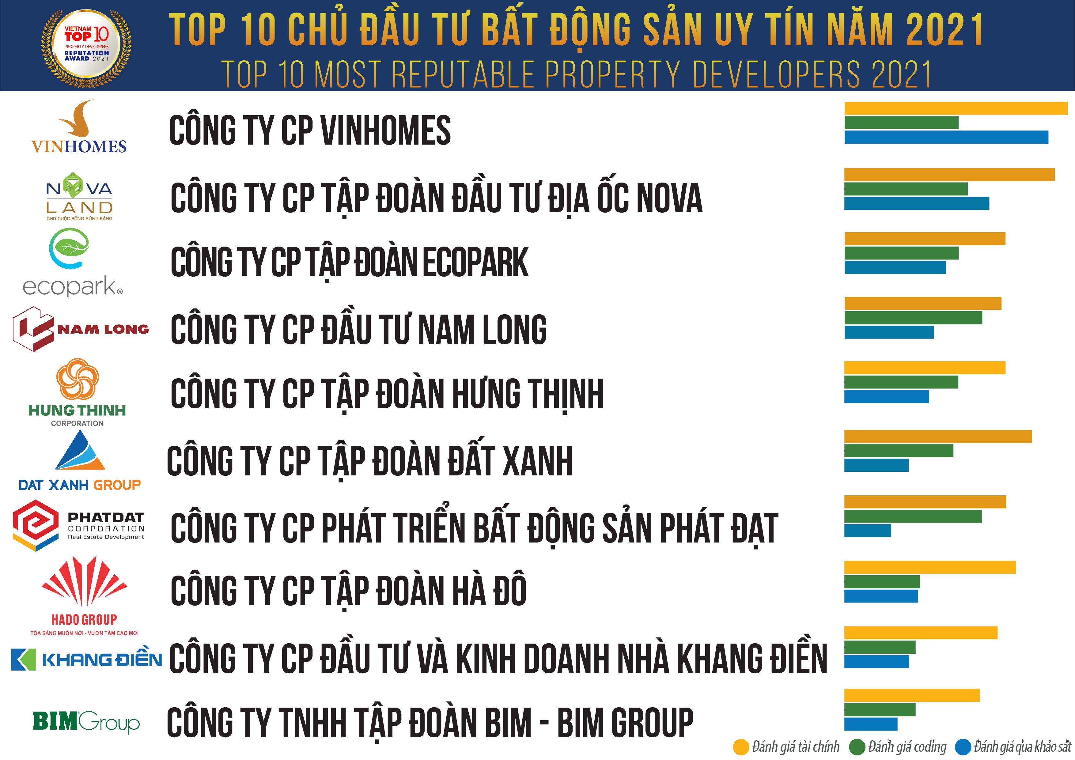 Top 10 Công ty uy tín ngành Bất động sản năm 2021