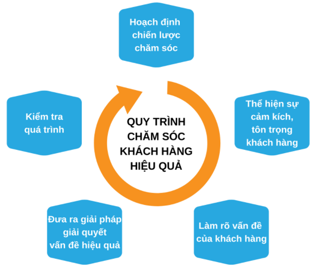 Kỹ năng chăm sóc khách hàng sau bán hàng