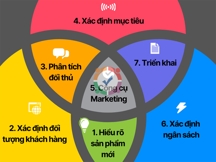 Marketing cho sản phẩm mới