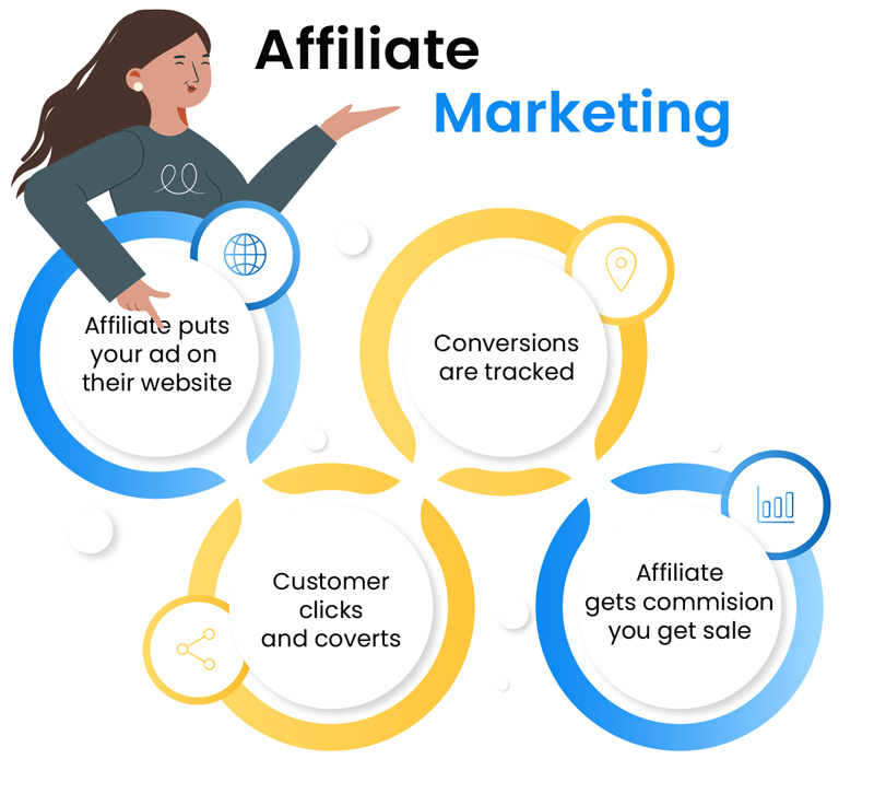 Các thành phần chính trong mô hình Affiliate Marketing