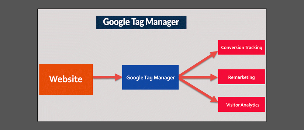 Google tag manager