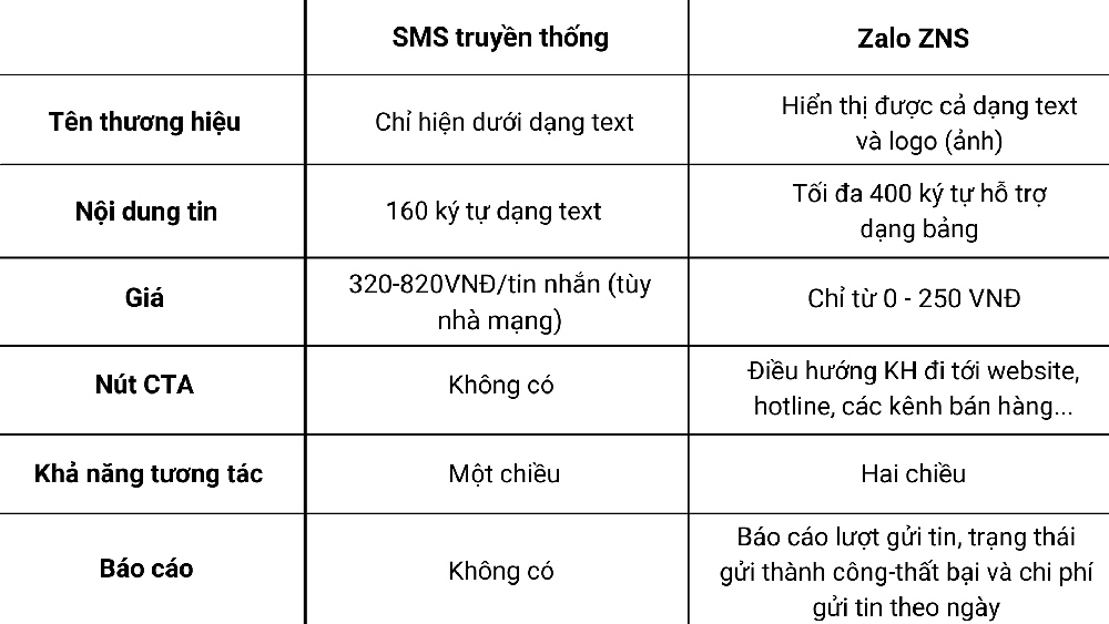 Tại sao nên sử dụng ZNS Zalo của chúng tôi?