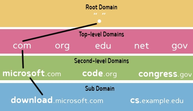 Domain chuẩn SEO