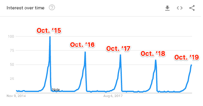 Công cụ phân tích từ khóa Google Trends