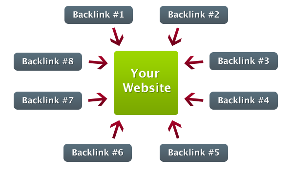 Cách tạo backlink chất lượng cao