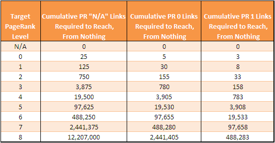 Để tăng PageRank cần bao nhiêu backlink là đủ?