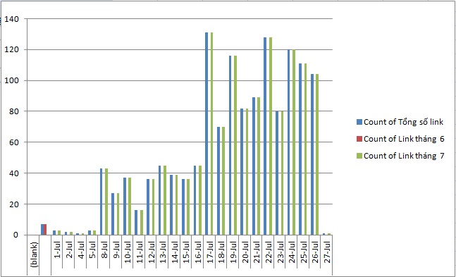 biểu đồ quản lý và theo dõi backlink