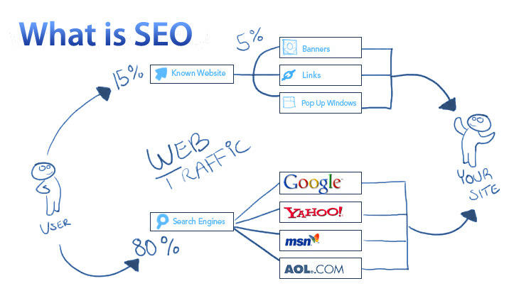 Những điều hoang tưởng về SEO