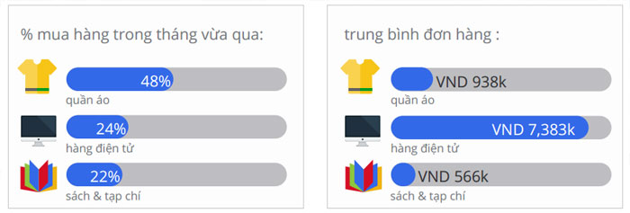 Google khảo sát hành vi người tiêu dùng Online tại Việt Nam