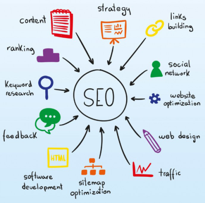 Những yếu tô ảnh hưởng đến seo: Hướng dẫn seo từ khóa lên top google