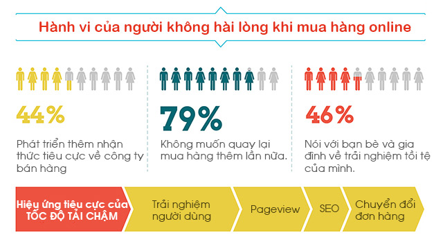 Tốc độ load web ảnh hưởng thế nào đến bán hàng?