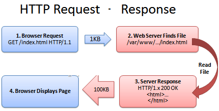 Tối ưu tốc độ tải trang web với HTTP Cache