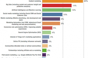 10 xu hướng marketing trong năm trend marketing