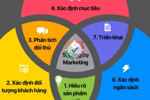 Hướng dẫn marketing cho sản phẩm mới tư vấn kế hoạch chiến lược A-Z