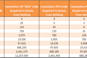 Để tăng PageRank cần bao nhiêu backlink là đủ?