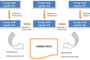 Seo backlink tự nhiên Link tự nhiên là như thế nào?