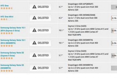 HTC và Samsung bị tố gian lận kết quả benchmark