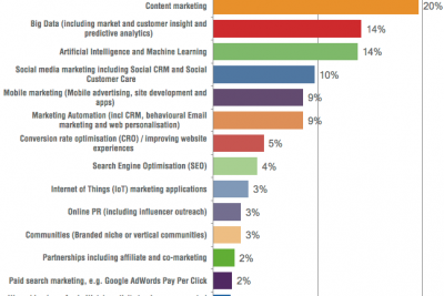 10 xu hướng marketing trong năm trend marketing