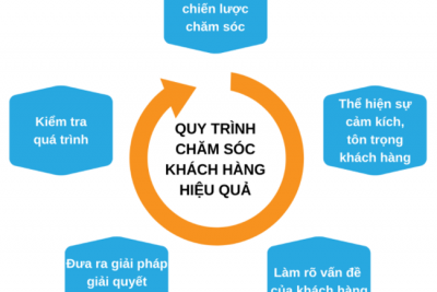 Kỹ năng chăm sóc khách hàng sau bán hàng trước bán hàng hiệu quả