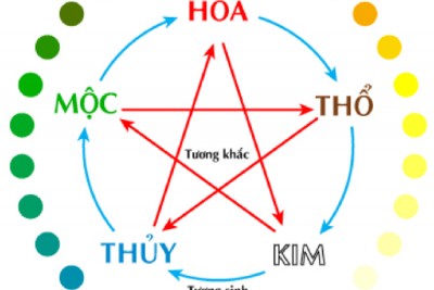 Thiết kế logo theo phong thủy mệnh Thổ mệnh Hỏa mệnh Kim mệnh Thủy