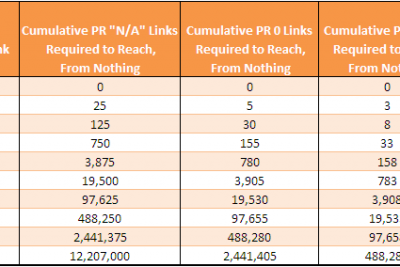 Để tăng PageRank cần bao nhiêu backlink là đủ?