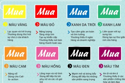 Màu sắc ảnh hưởng đến tâm lý mua hàng như nào màu nào bán hàng tốt