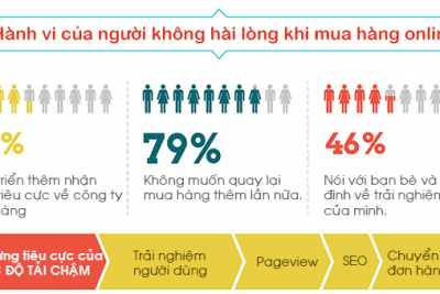 Tốc độ load web ảnh hưởng thế nào đến bán hàng? tối ưu web bán hàng