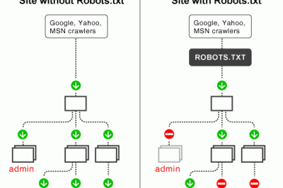 Tạo và sử dụng file robots cho google tạo file robot cho website