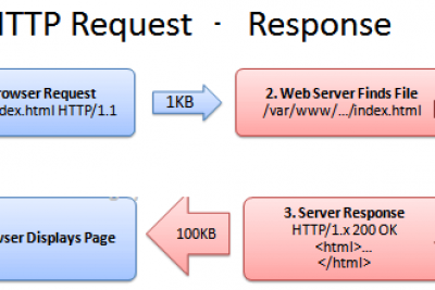 Tối ưu tốc độ tải trang web với HTTP Cache Tăng tốc độ tải trang web